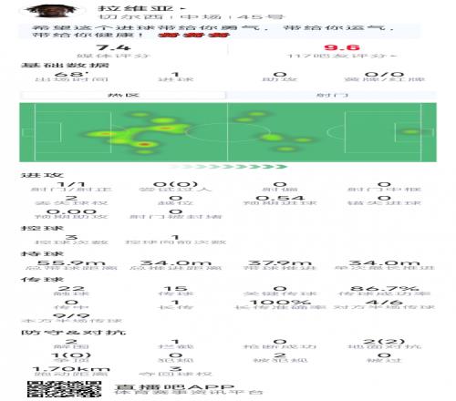 hg网投拉维亚本场数据：收获处子球，2次解围，3对抗2成功，评分7.4分